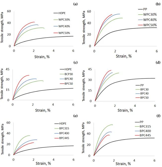 Figure 4. Typical tensile strain-stress curves of wood polymer (WPC) and biochar polymer (BCP) composites: (i) Effect of fiber proportion on (a) HPPE and (b) PP WPCs, and (c) HDPE and (d) PP BCPs;
