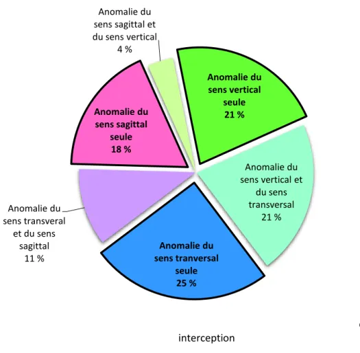 Figure 8 : Proportion des différentes anomalies dento-squelettiques chez les enfants de la 