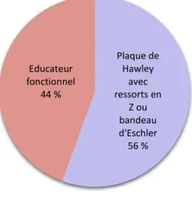 Figure 10 : Choix de l'appareillage pour le traitement des anomalies du sens sagittal 