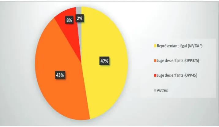 Figure 9 : Répartition des différentes modalités d’hospitalisation des différents séjours