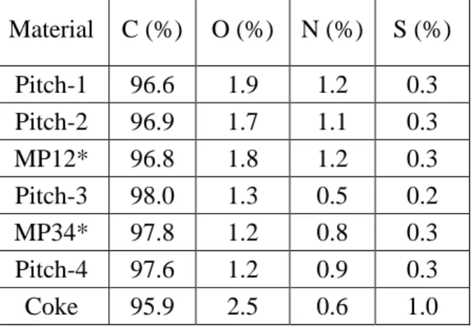 Table 6:  Atomic percentages of different components in different pitch samples and coke  Material  C (%)  O (%)  N (%)  S (%)  Pitch-1  96.6  1.9  1.2  0.3  Pitch-2  96.9  1.7  1.1  0.3  MP12*  96.8  1.8  1.2  0.3  Pitch-3  98.0  1.3  0.5  0.2  MP34*  97.