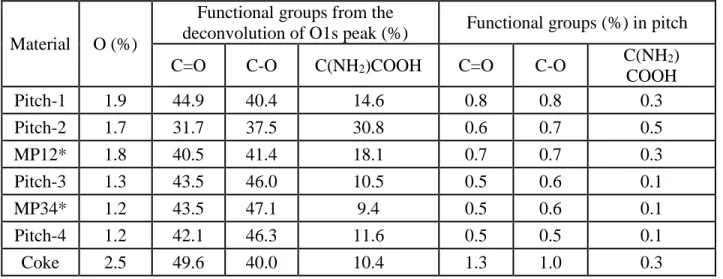 Table 9: Atomic percentages of oxygen and oxygen (O1s) functional groups in different pitch  samples and coke 