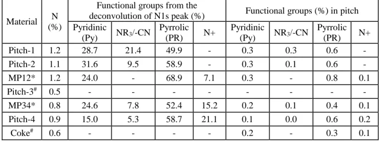 Table 10: Atomic percentages of nitrogen and nitrogen (N1s) functional groups in different  pitch samples and coke 