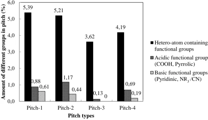 Figure 4: Percentage of hetero-atoms, carboxylic acid, and amine in different pitches used  4