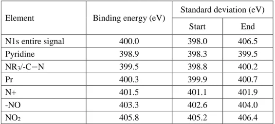 Table 5: List of functional groups and their corresponding binding energies for N1s spectrum  22-