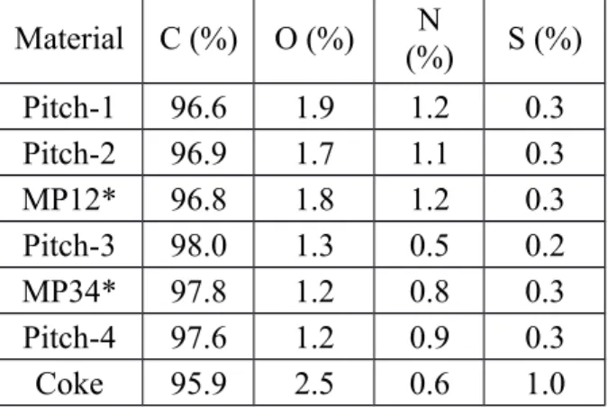 Table 6:  Atomic percentages of different components in different pitch samples and coke Material C (%) O (%) N (%) S (%) Pitch-1 96.6 1.9 1.2 0.3 Pitch-2 96.9 1.7 1.1 0.3 MP12* 96.8 1.8 1.2 0.3 Pitch-3 98.0 1.3 0.5 0.2 MP34* 97.8 1.2 0.8 0.3 Pitch-4 97.6 