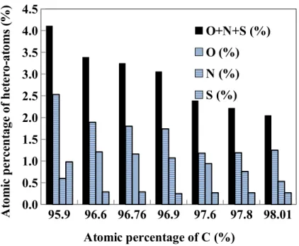 Figure 3. Change in percentage of different hetero-atoms with carbon percentage present in different pitches