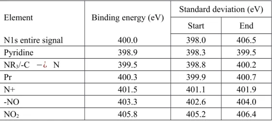 Table 5: List of functional groups and their corresponding binding energies for N1s spectrum  22-