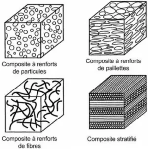 Figure 2.1 Classification des matériaux composites selon leurs structures (Bourai  2010) 