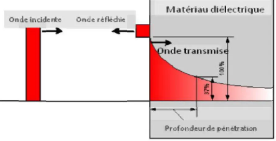Figure 3.2 Transit de puissance lorsqu’une onde électromagnétique atteint un  matériau électrique (Callebaut 2007) 