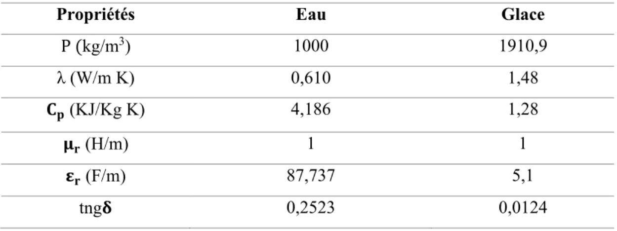 Tableau 4.1 Les propriétés diélectriques de la glace et l’eau 