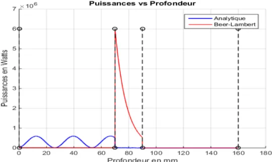 Figure 4.5 Puissance absorbée par le composite en fonction de la profondeur de  pénétration avec la méthode analytique et loi de Lambert 