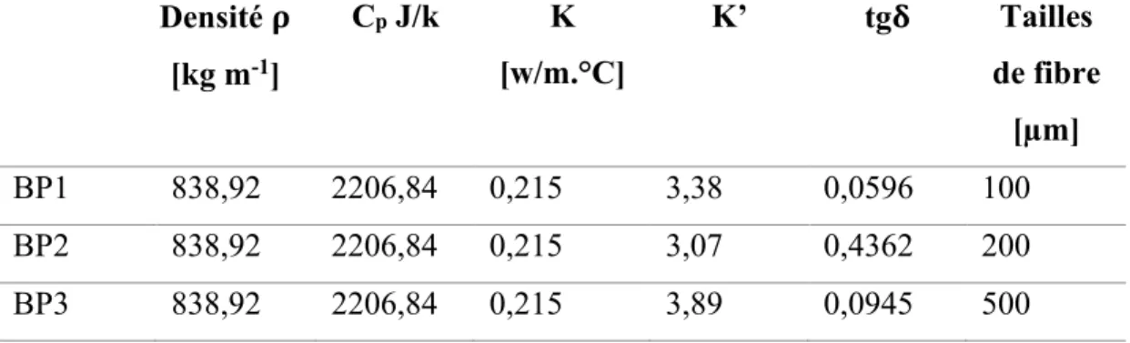 Tableau 4.2 Les propriétés diélectriques et thermiques des CBP  Densité 