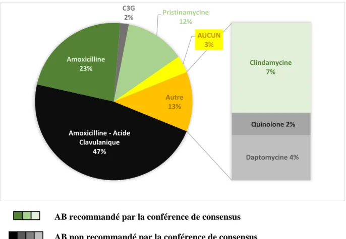 Figure 4 : Répartition prescription AB dans les DHBA    Amoxicilline - Acide Clavulanique47%Amoxicilline23%C3G2% Pristinamycine12% AUCUN3% Clindamycine7% Quinolone 2% Daptomycine 4%Autre13%