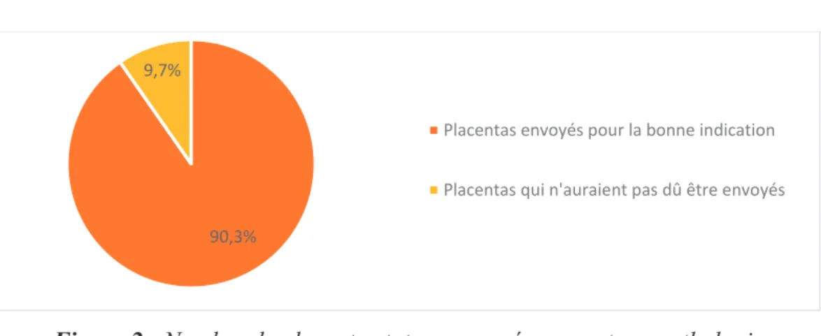 Figure 2 : Nombre de placentas totaux envoyés en anatomopathologie 