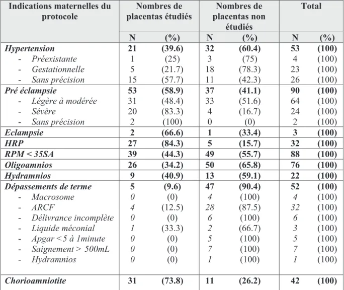 Tableau I: Répartition des placentas étudiés en anatomopathologie ou non en fonction des  indications maternelles du protocole du CHU de Nice 