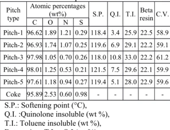 Table 1: Properties of the coal tar pitches and the calcined petroleum coke