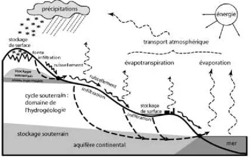 Figure 2.1  : Cycle de l’eau (Gilli et al., 2008) 