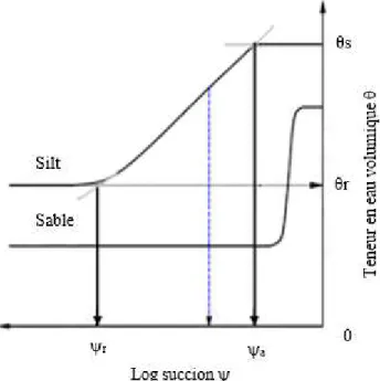 Figure 2.8  : Courbes de rétention d’eau typiques d’un sable et d’un silt  (Aubertin et al., 2002)