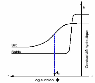 Figure 2.9  : Courbes de conductivité hydraulique non saturée typiques  d’un silt et d’un sable (Aubertin et al., 1995) 