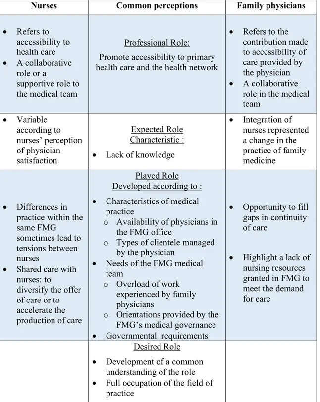 Table 2. Nurses' and physicians' perceptions of the role of family practice nurses 