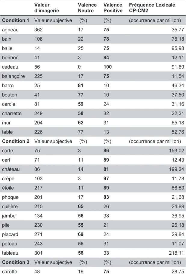 Tableau 1 Caractéristiques chiffrées des mots, par condition et pas valence  émotionnelle, pour la valeur l’imagerie, la valence émotionnelle et la  fréquence lexicale    Valeur d'imagerie  ValenceNeutre Valence Positive  Fréquence LexicaleCP-CM2