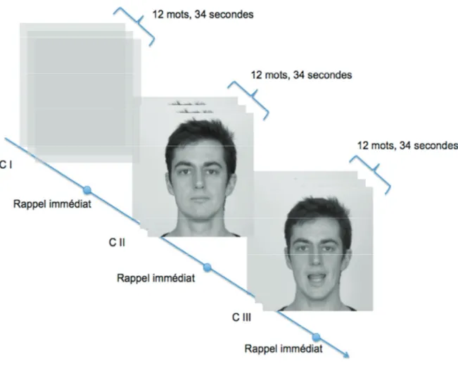 Figure 3 : détail du déroulement du rappel immédiat