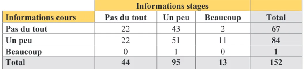 Tableau 11: informations reçues par les internes en médecine générale sur l'orthophonie 