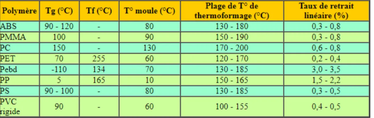 Tableau 2. 1 : Plage de température de thermoformage 