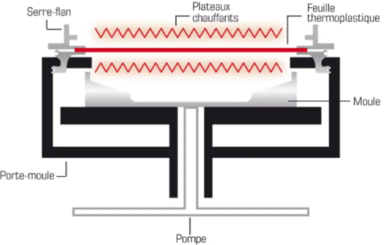 Figure 2.3 : Thermoformage sous pression [30]  Figure 2.2 : Thermoformage à l’aide de  deux moules [30] 