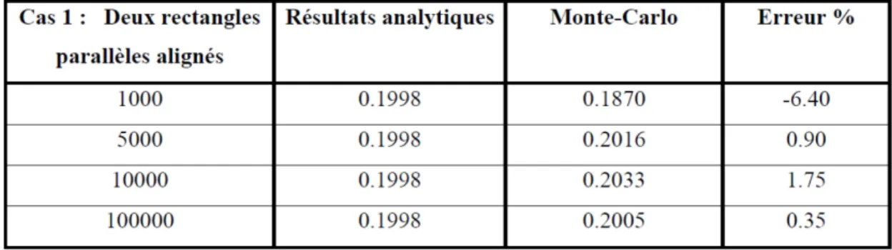 Tableau 3. 3 : Facteur de forme : Deux rectangles parallèles alignés avec Z = 1 
