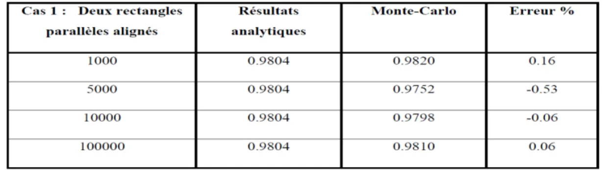 Tableau 3. 5 : Facteur de forme : Deux rectangles parallèles alignés avec Z = 0.1 