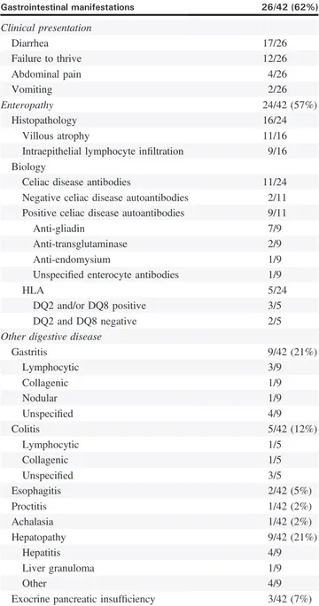TABLE E3. Hematologic presentation Hematologic disease 35/42 (83%) Immunode ﬁ ciency 28/42 (67%) Infection susceptibility 23/28 Viral 10/23 Herpes virus 7/10