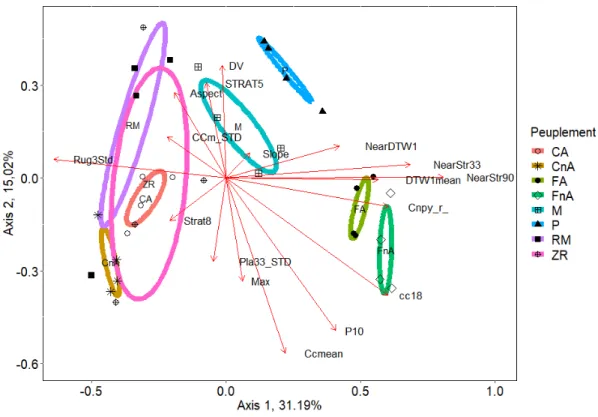 Figure 2.4 Analyse en coordonnées principales des espèces par parcelles. Les indices  dérivés du MNT et du nuage de points ont été ajoutés par corrélation aux  axes