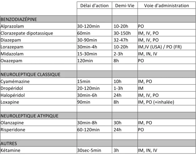 Tableau   1   :      Récapitulatif   des   différentes   molécules   disponibles   pour   la   prise   en   charge    médicamenteuse   des   patients   agités   