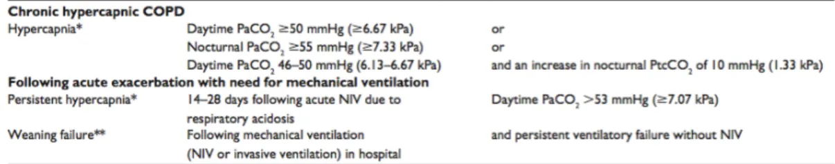 Tableau 1 : Recommandations de la VNI dans l’insuffisance respiratoire chronique du BPCO  basées  sur  la  littérature  scientifique