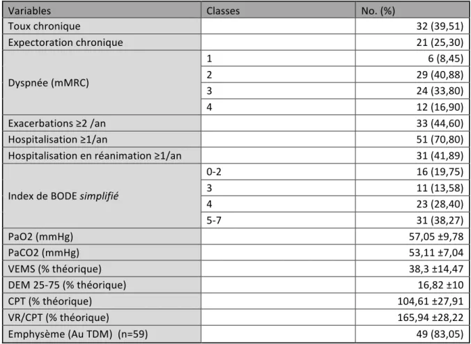 Tableau  5 :  Caractéristiques  cliniques  et  fonctionnelles  de  la  population  étudiée  à  l’introduction de la VNI