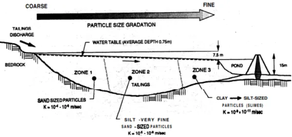 Figure 2.1: Zonation granulométrique créée par la ségrégation hydraulique des résidus miniers au  cours de leur dépôt; zone 1 est la zone de la plage, zone 2 est la zone intermédiaire et zone 3 est 