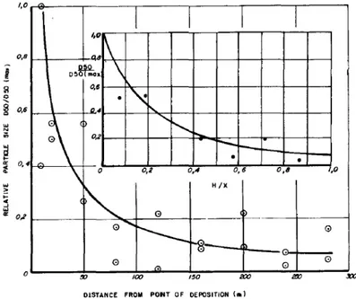 Figure 2.2: Distribution de la taille médiane des particules dominantes D 50  le long de la distance  du point de décharge (tiré de Blight &amp; Steffen (1979))