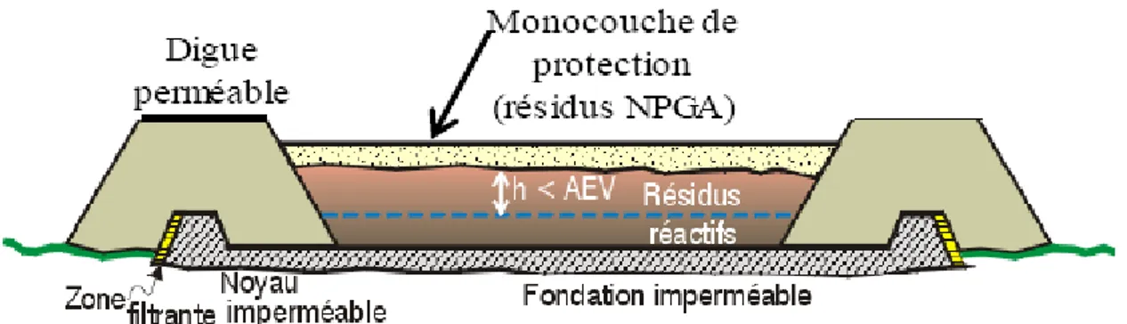 Figure 2.3:Schéma conceptuel de la technique de NPS avec couverture (Aubertin et al., 2015).