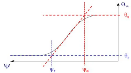 Figure 2.4: Courbe de rétention d’eau d’un matériau et détermination de ψ a  et ψ r  par la méthode  des tangentes
