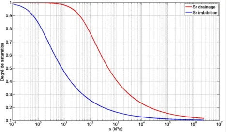 Figure 2.5: CRE obtenues en cycle de mouillage (imbibition) et drainage (tiré de Arairo et al