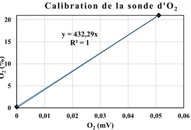 Figure 3.6: Exemple de courbe de calibration d’une sonde Apogee S0-110 obtenue dans ce projet
