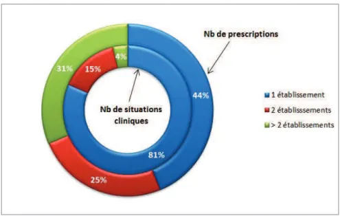 Figure 9 : Répartition des situations cliniques hors AMM et hors PTT (n=54) en fonction du nombre  de patients ayant fait l’objet d’une prescription dans ces situations   