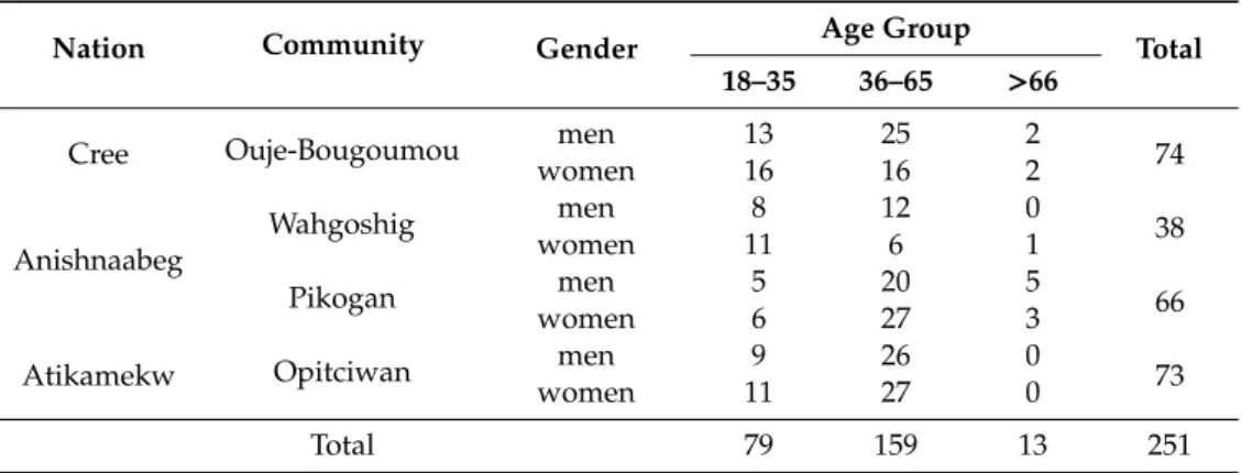 Table 1. Number of participants from each community according to gender and age group.