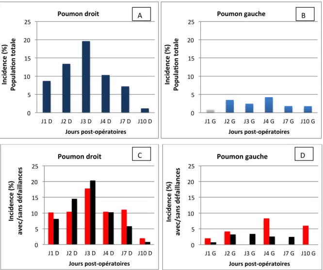 Figure  14:  Incidence  des  épanchements  pleuraux  de  moyenne  abondance.  A:  Population  totale  (côté  droit)  B:  Population  totale  (côté  gauche)  C:  Groupe  “défaillances  d’organes”  (côté  droit,  en  rouge)  et  groupe “sans défaillance d’or