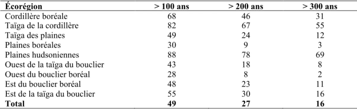 Tableau 2.2 : Pourcentage des forêts ayant plus de 100, 200 et 300 ans après le feu dans  des paysages supposés non perturbés selon l'âge moyen des forêts (tiré de Bergeron et  Fenton, 2012) 