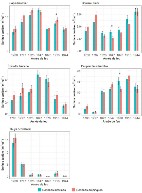 Figure 4.1 : Comparaison de la surface terrière moyenne simulée à court terme à celle  observée en 2009 pour chaque espèce dans les différents peuplements 