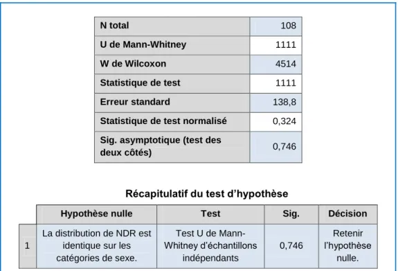 Tableau 2. Résultats selon le test U Mann-Withney appliqué à la détermination du rapport entre  le NDR et le sexe des individus 