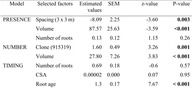 Table  2.2  Chosen models to explain root grafting in a 15-year-old hybrid poplar  plantation using stepwise regression with significance value for each logistic  regression